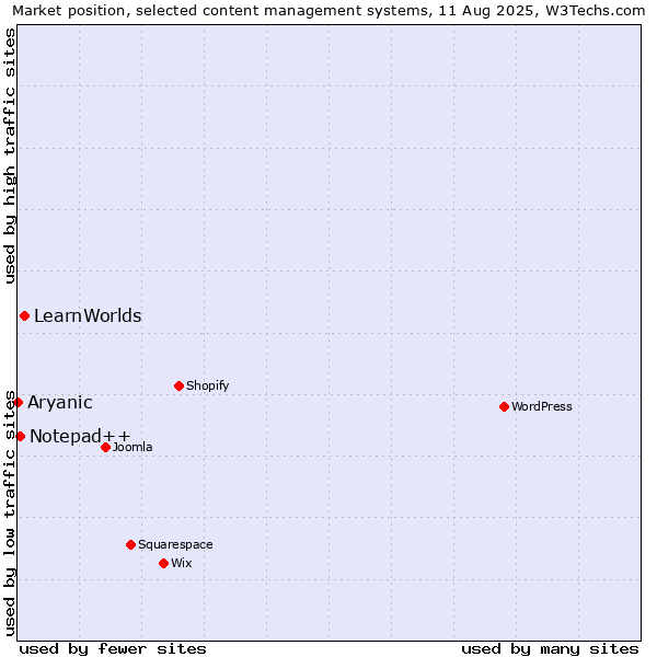 Market position of LearnWorlds vs. Notepad++ vs. Aryanic