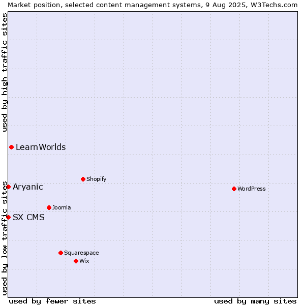 Market position of LearnWorlds vs. Aryanic vs. SX CMS