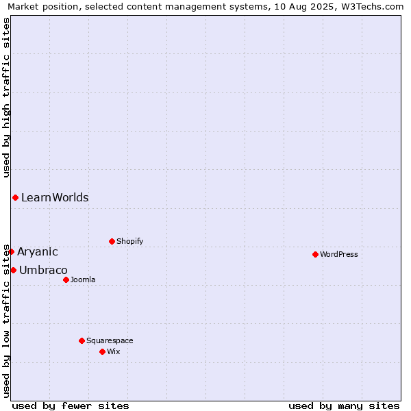 Market position of LearnWorlds vs. Umbraco vs. Aryanic