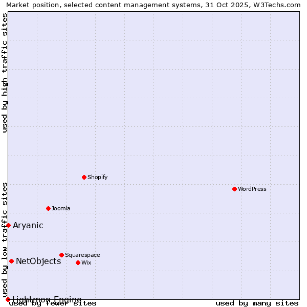 Market position of NetObjects vs. Aryanic vs. Lightmon Engine