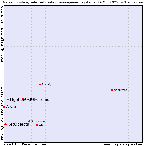 Market position of Lightspeed Systems vs. NetObjects vs. Aryanic