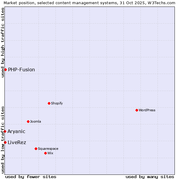 Market position of PHP-Fusion vs. LiveRez vs. Aryanic