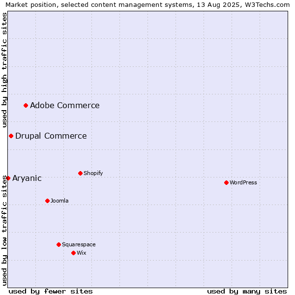 Market position of Adobe Commerce vs. Drupal Commerce vs. Aryanic
