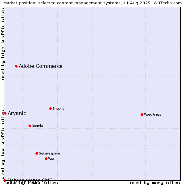 Market position of Adobe Commerce vs. Aryanic vs. Netgenerator CMS