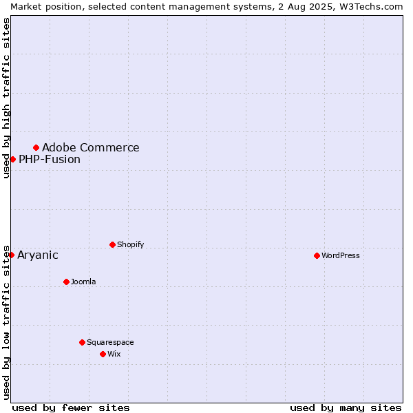 Market position of Adobe Commerce vs. PHP-Fusion vs. Aryanic