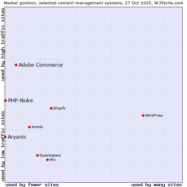 Market position of Adobe Commerce vs. PHP-Nuke vs. Aryanic