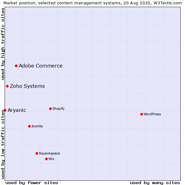 Market position of Adobe Commerce vs. Zoho Systems vs. Aryanic