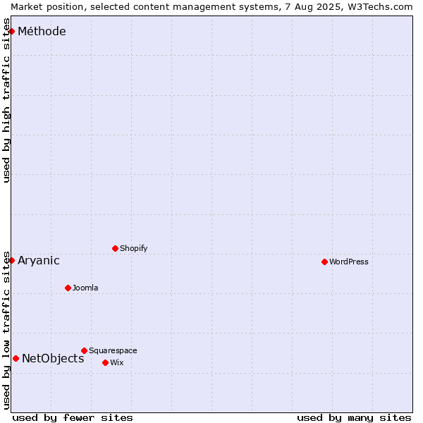 Market position of NetObjects vs. Aryanic vs. Méthode