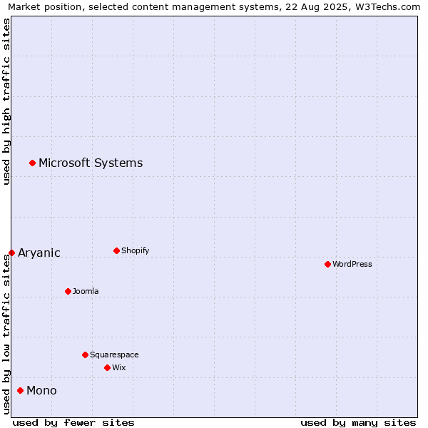 Market position of Microsoft Systems vs. Mono vs. Aryanic