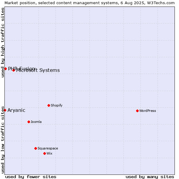 Market position of Microsoft Systems vs. PHP-Fusion vs. Aryanic