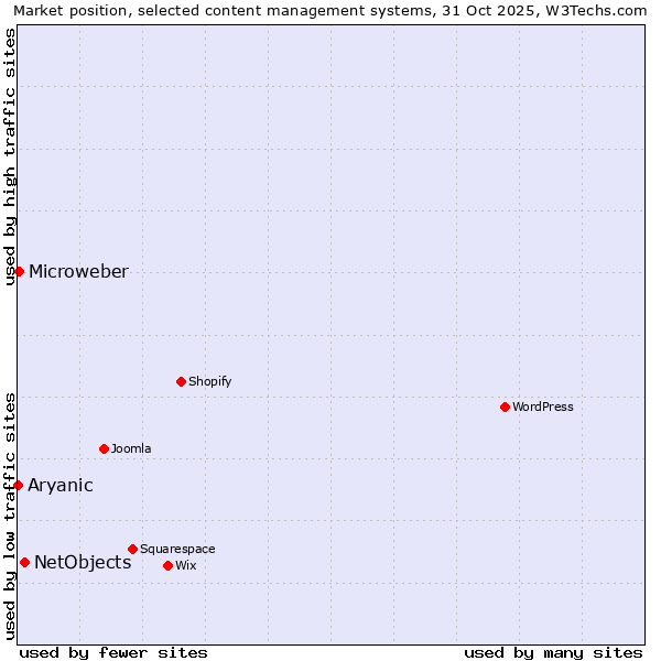 Market position of NetObjects vs. Microweber vs. Aryanic
