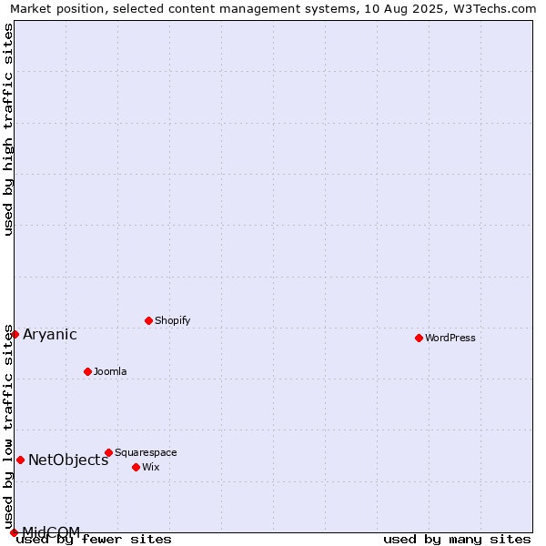 Market position of NetObjects vs. Aryanic vs. MidCOM