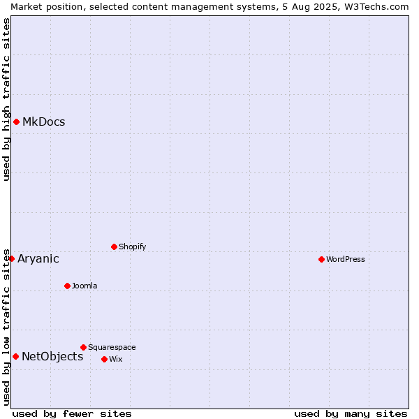 Market position of MkDocs vs. NetObjects vs. Aryanic