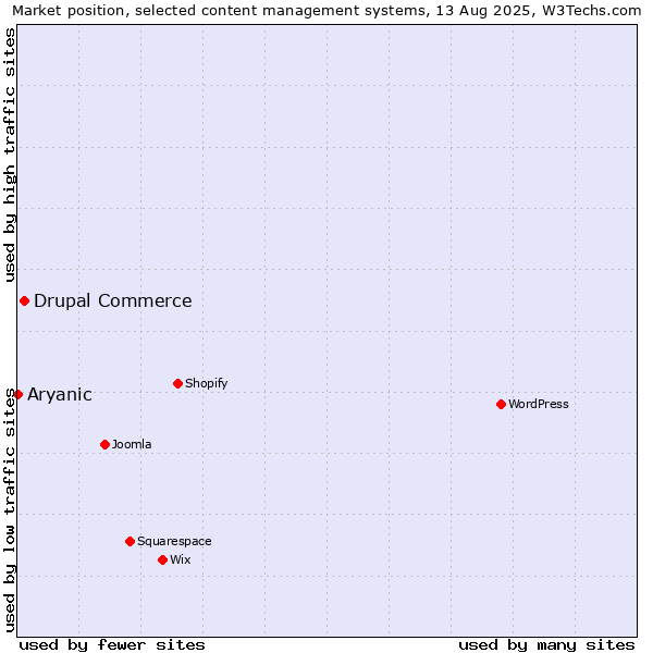 Market position of Drupal Commerce vs. Aryanic
