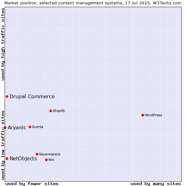 Market position of Drupal Commerce vs. NetObjects vs. Aryanic