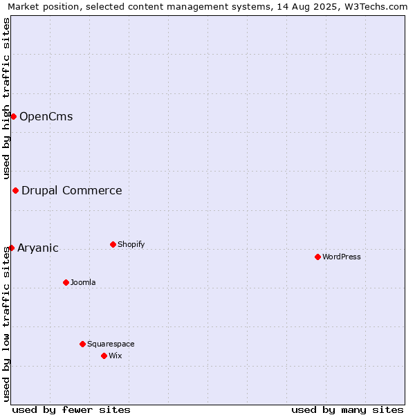 Market position of Drupal Commerce vs. OpenCms vs. Aryanic