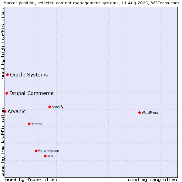 Market position of Oracle Systems vs. Drupal Commerce vs. Aryanic
