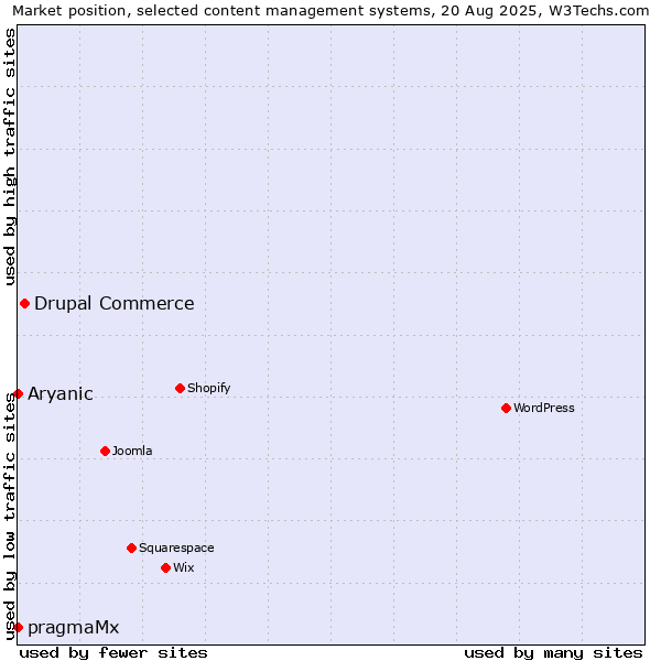Market position of Drupal Commerce vs. pragmaMx vs. Aryanic