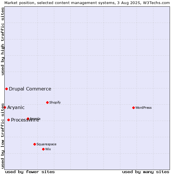 Market position of ProcessWire vs. Drupal Commerce vs. Aryanic