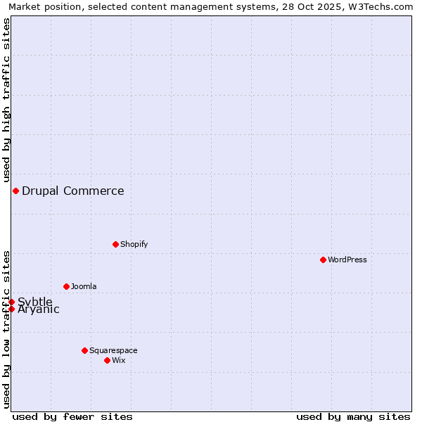 Market position of Drupal Commerce vs. Aryanic vs. Svbtle