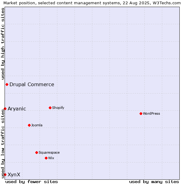 Market position of Drupal Commerce vs. Aryanic vs. XynX