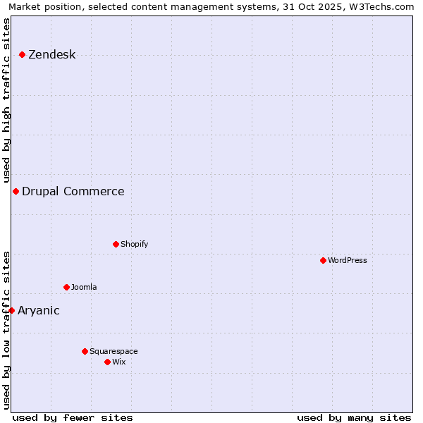 Market position of Zendesk vs. Drupal Commerce vs. Aryanic