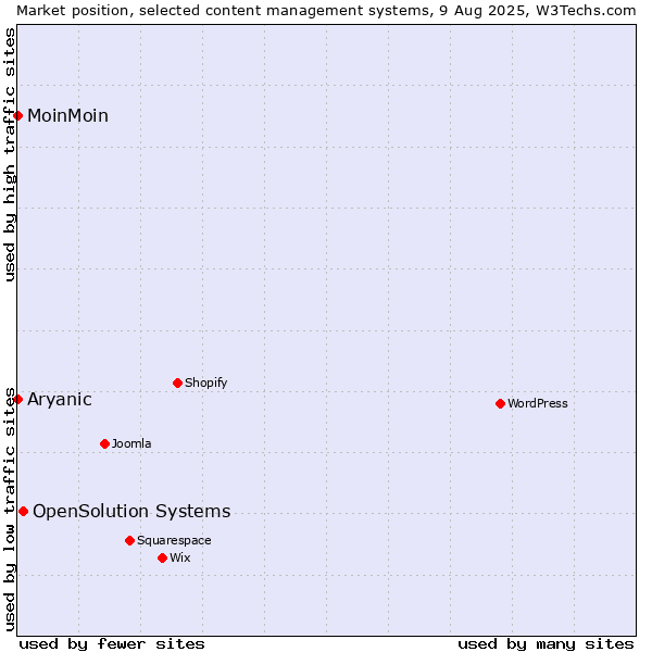 Market position of OpenSolution Systems vs. MoinMoin vs. Aryanic