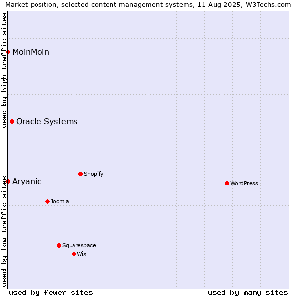 Market position of Oracle Systems vs. MoinMoin vs. Aryanic