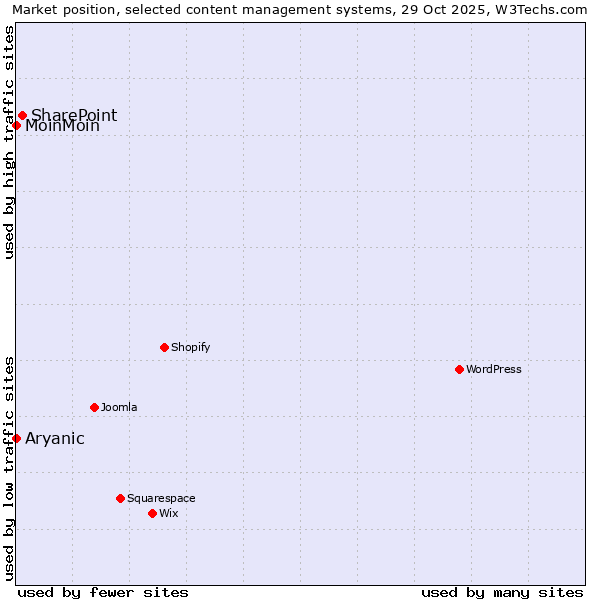 Market position of SharePoint vs. MoinMoin vs. Aryanic