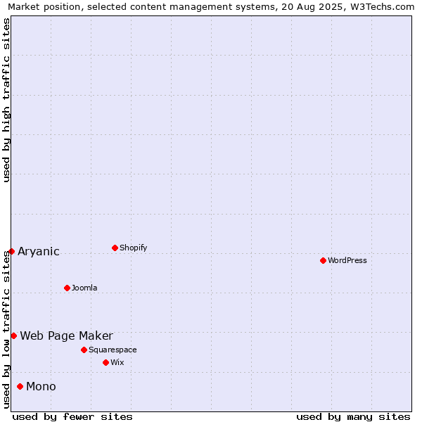 Market position of Mono vs. Web Page Maker vs. Aryanic