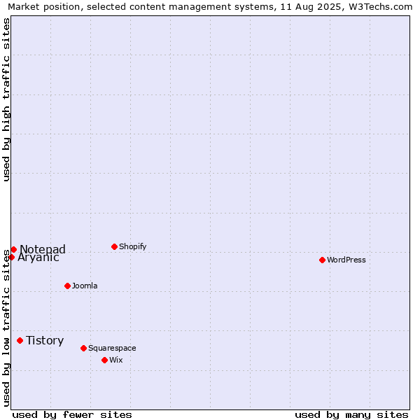 Market position of Tistory vs. Notepad vs. Aryanic