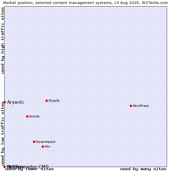 Market position of Aryanic vs. PHPFox vs. Netgenerator CMS