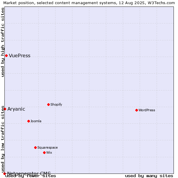 Market position of VuePress vs. Aryanic vs. Netgenerator CMS