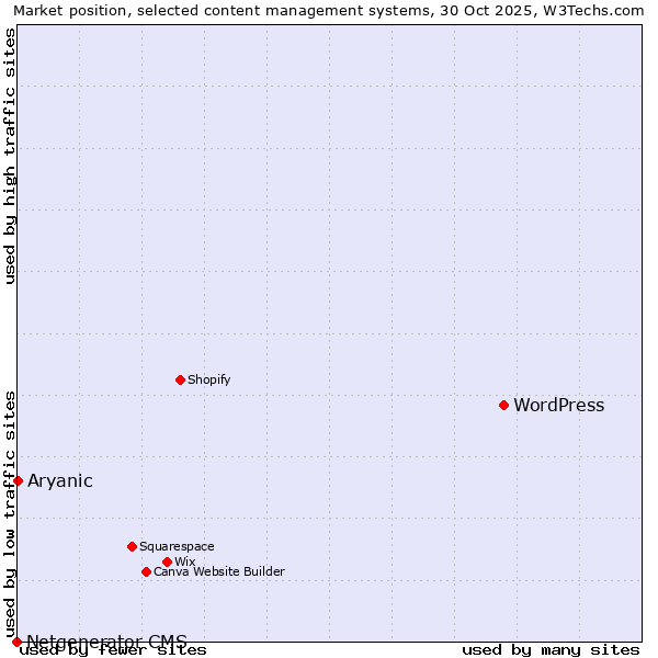 Market position of WordPress vs. Aryanic vs. Netgenerator CMS