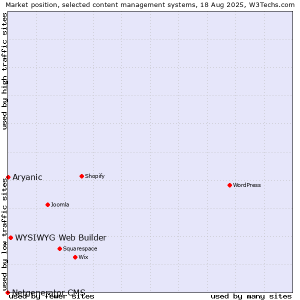 Market position of WYSIWYG Web Builder vs. Aryanic vs. Netgenerator CMS