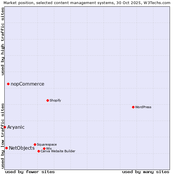 Market position of nopCommerce vs. NetObjects vs. Aryanic