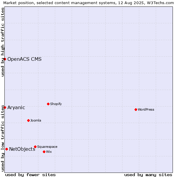 Market position of NetObjects vs. Aryanic vs. OpenACS CMS