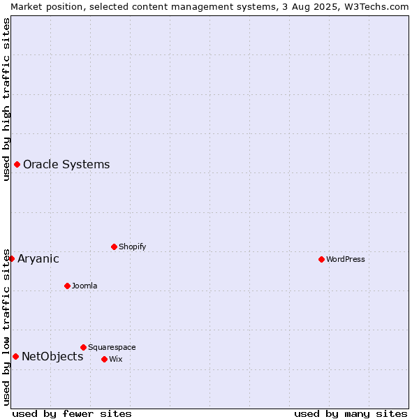 Market position of Oracle Systems vs. NetObjects vs. Aryanic
