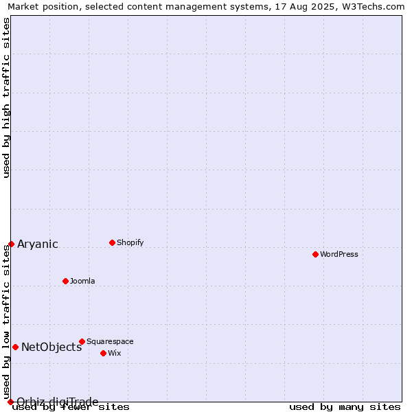 Market position of NetObjects vs. Aryanic vs. Orbiz digiTrade