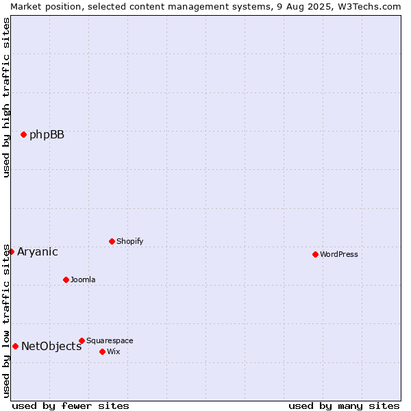 Market position of phpBB vs. NetObjects vs. Aryanic