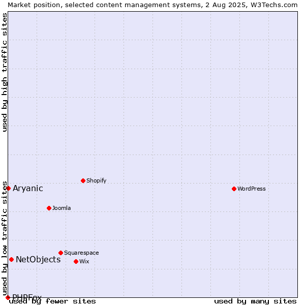 Market position of NetObjects vs. Aryanic vs. PHPFox