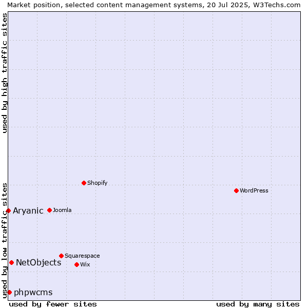 Market position of NetObjects vs. phpwcms vs. Aryanic