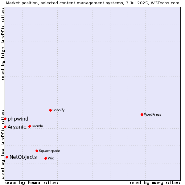 Market position of NetObjects vs. phpwind vs. Aryanic
