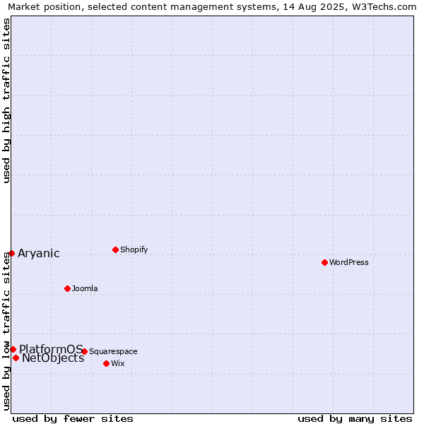 Market position of NetObjects vs. PlatformOS vs. Aryanic