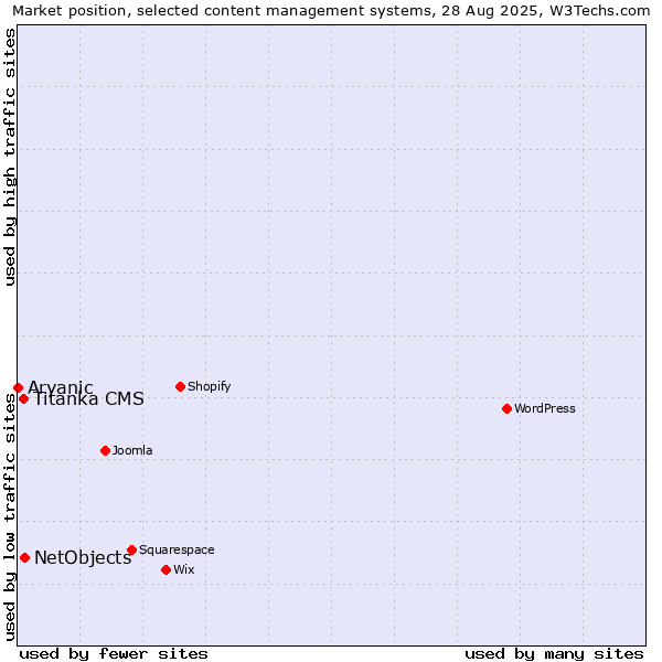 Market position of NetObjects vs. Titanka CMS vs. Aryanic