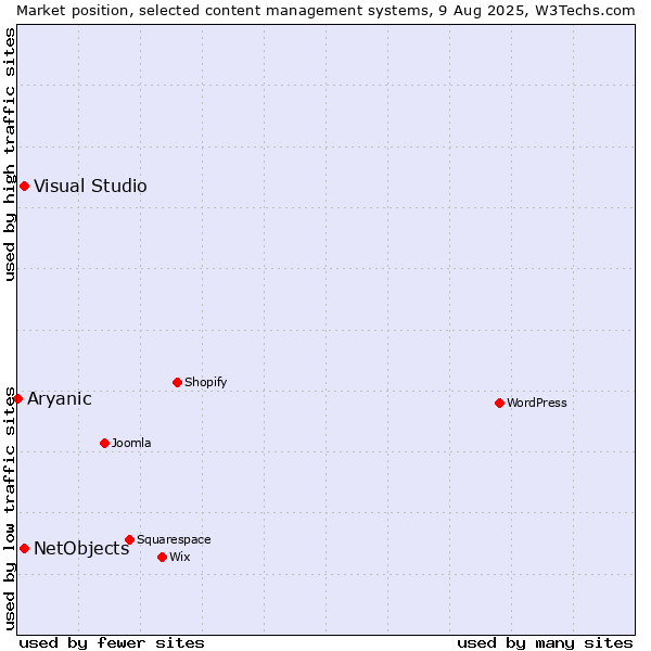 Market position of Visual Studio vs. NetObjects vs. Aryanic