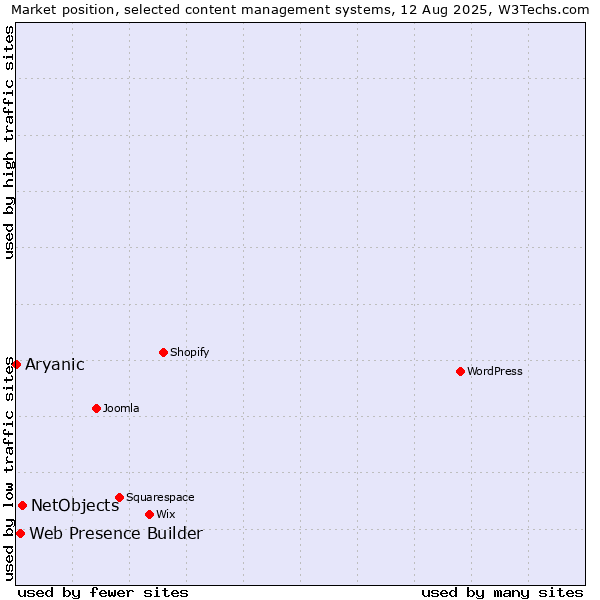 Market position of NetObjects vs. Web Presence Builder vs. Aryanic