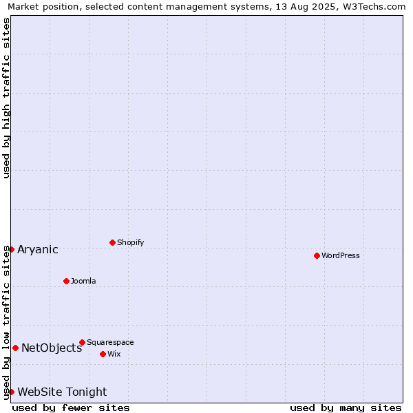 Market position of NetObjects vs. Aryanic vs. WebSite Tonight