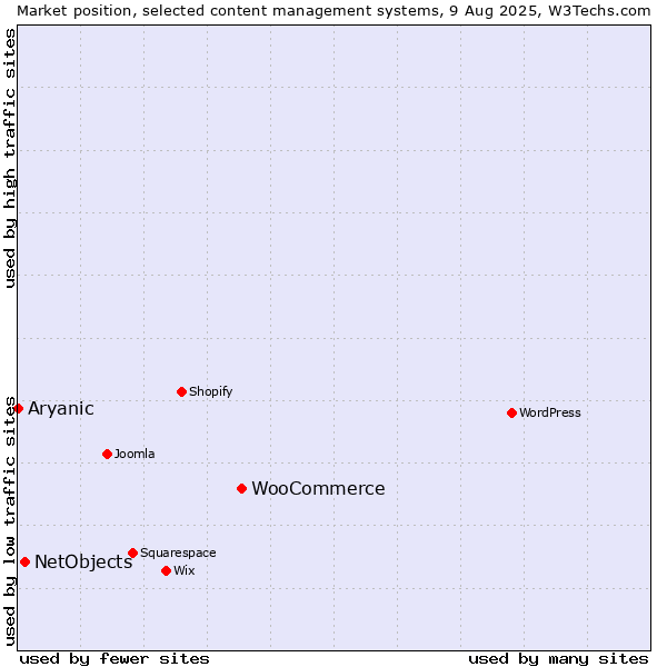 Market position of WooCommerce vs. NetObjects vs. Aryanic