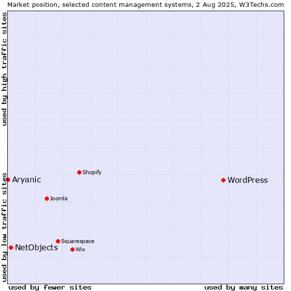 Market position of WordPress vs. NetObjects vs. Aryanic
